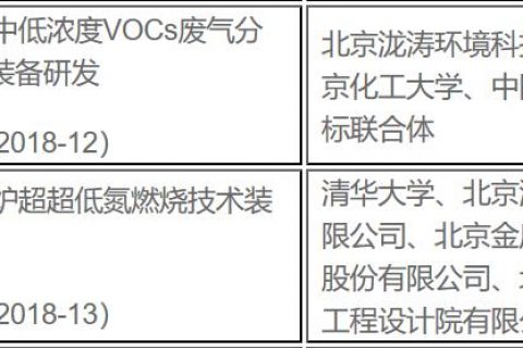 泷涛环境中标北京市科委“首都蓝天行动培育”两项课题