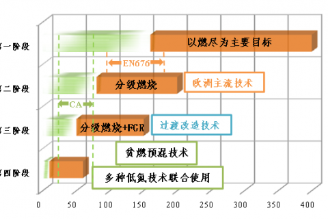 燃气锅炉NOx控制技术发展趋势分析