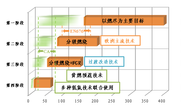 燃气锅炉NOx控制技术发展趋势分析