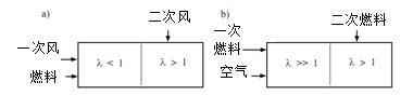 低氮改造技术方法